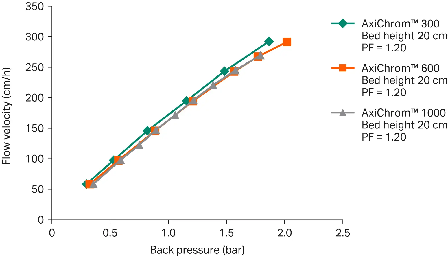 Pressure-flow curves for Capto S ImpAct resin in AxiChrom 300, 600 and 1000 columns at 20 cm bed height