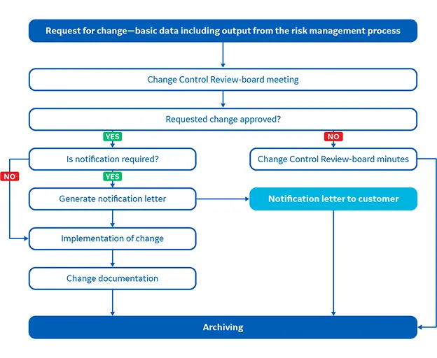How we manage product changes