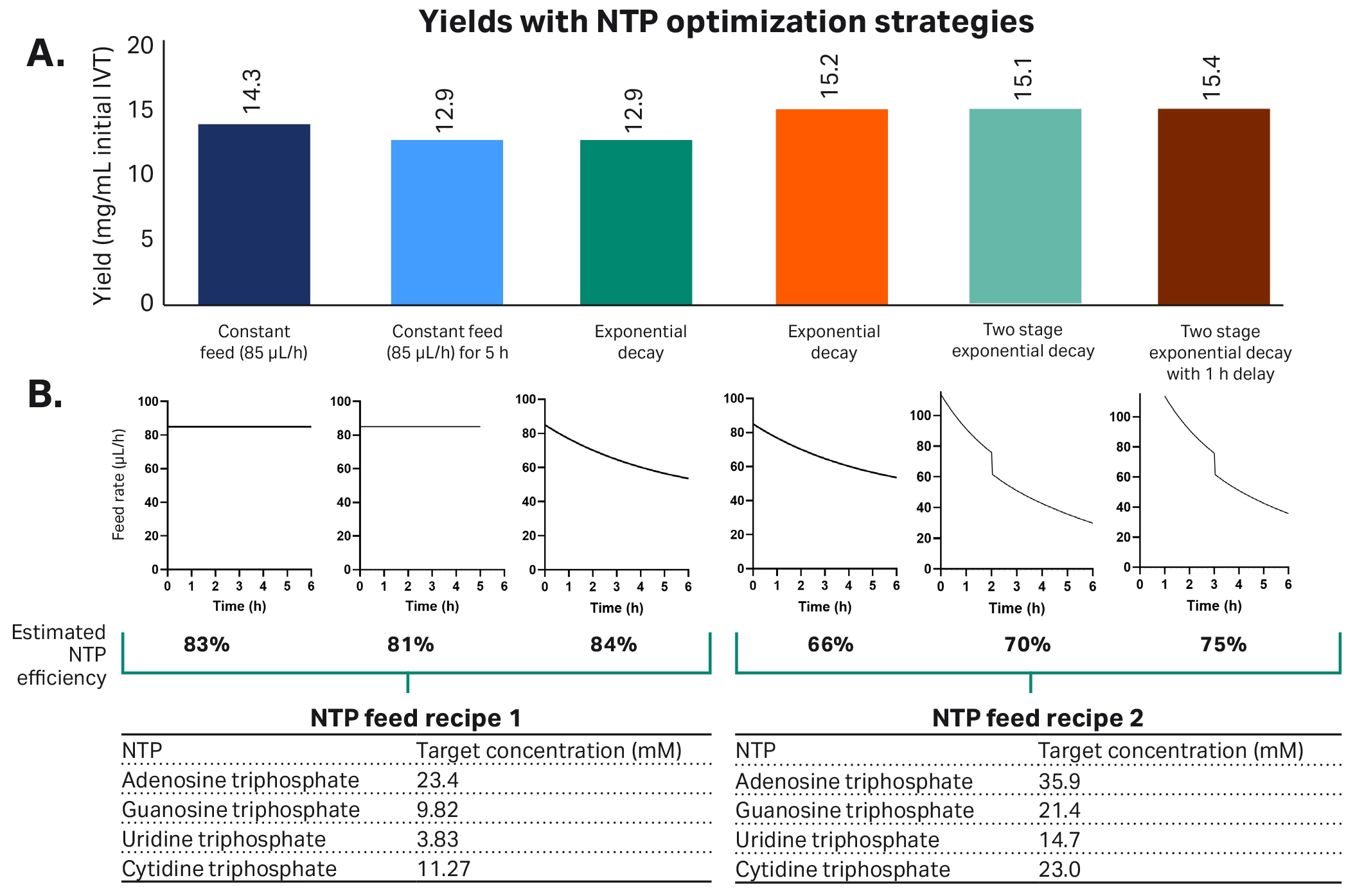 mRNA yields and feed rate profiles for different NTP incorporation efficiencies