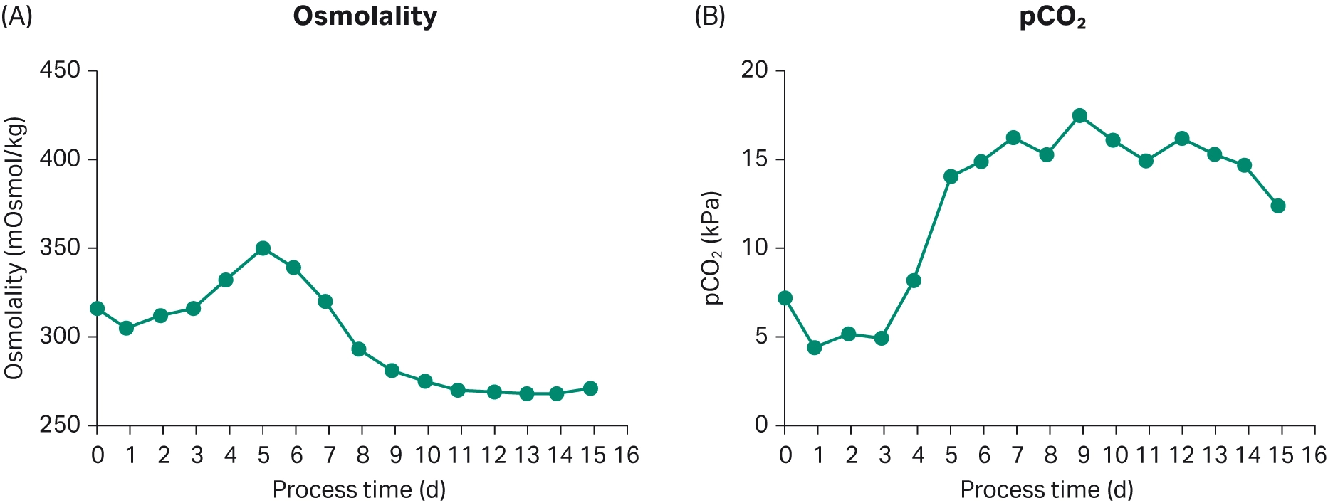 Osmolality (A) and pCO2 (B) in the XDR-50 perfusion culture.