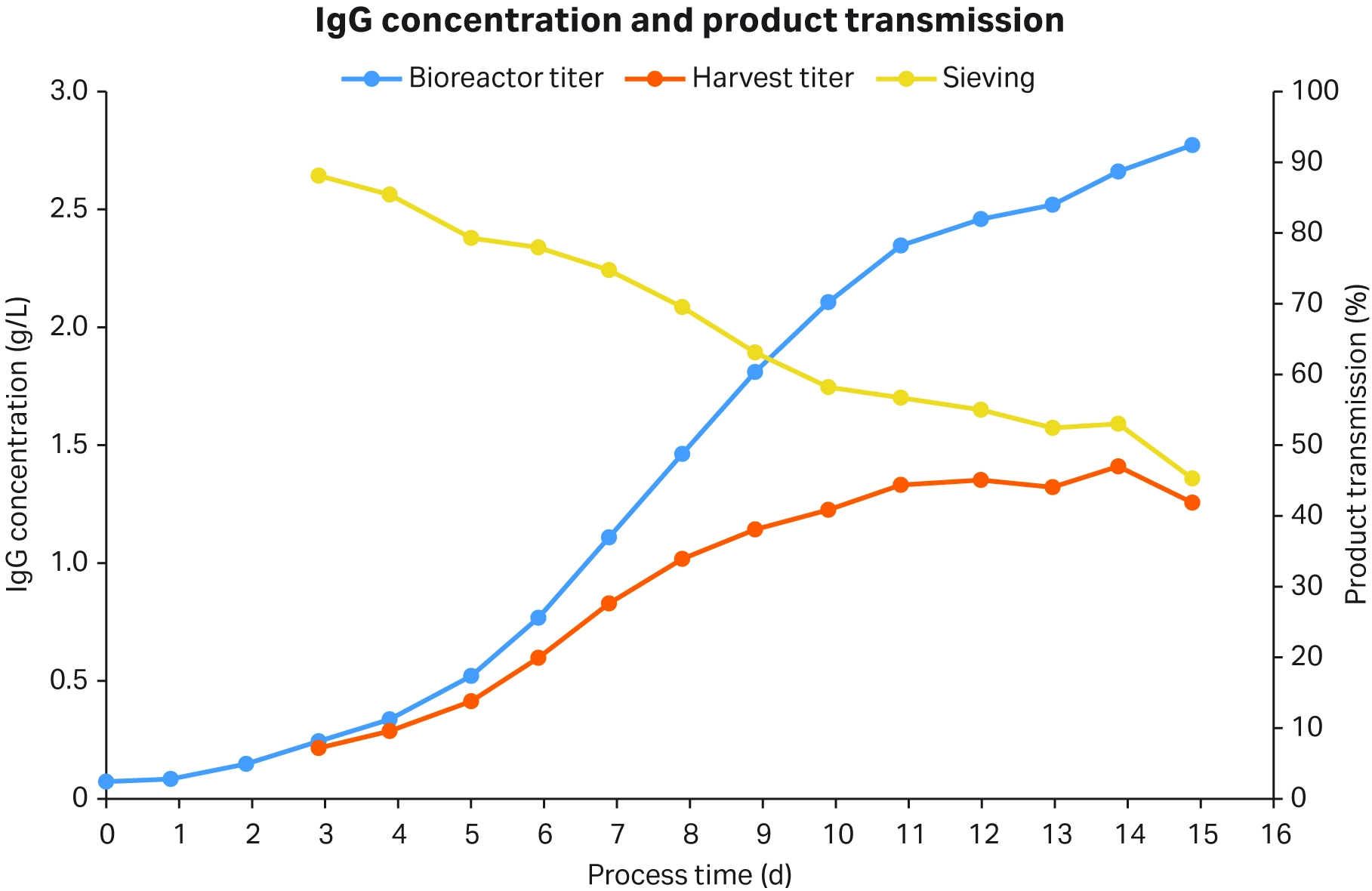 IgG titer in bioreactor, harvest line, and sieving coefficient in XDR-50 perfusion culture.
