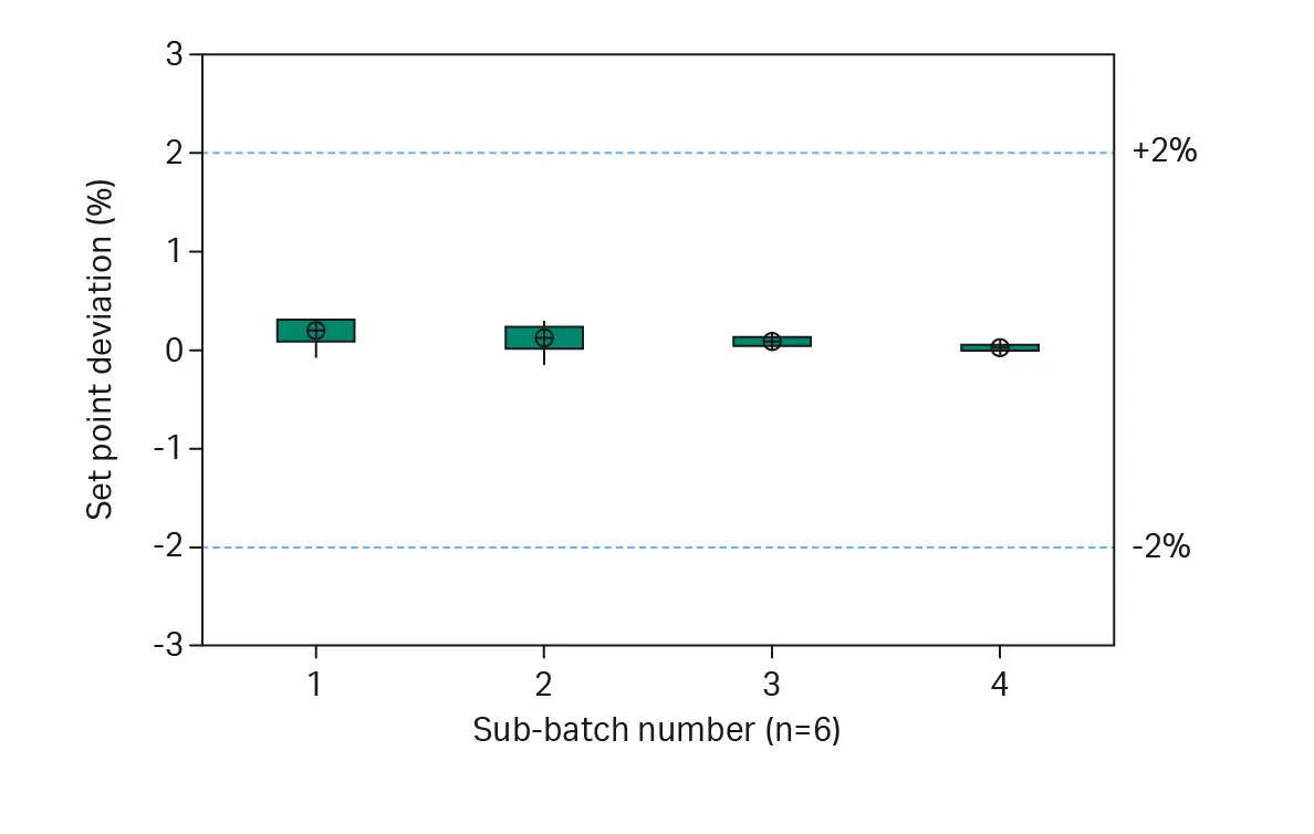 Graph showing bottle filling accuracy on Allegro™ Connect bulk filling system.