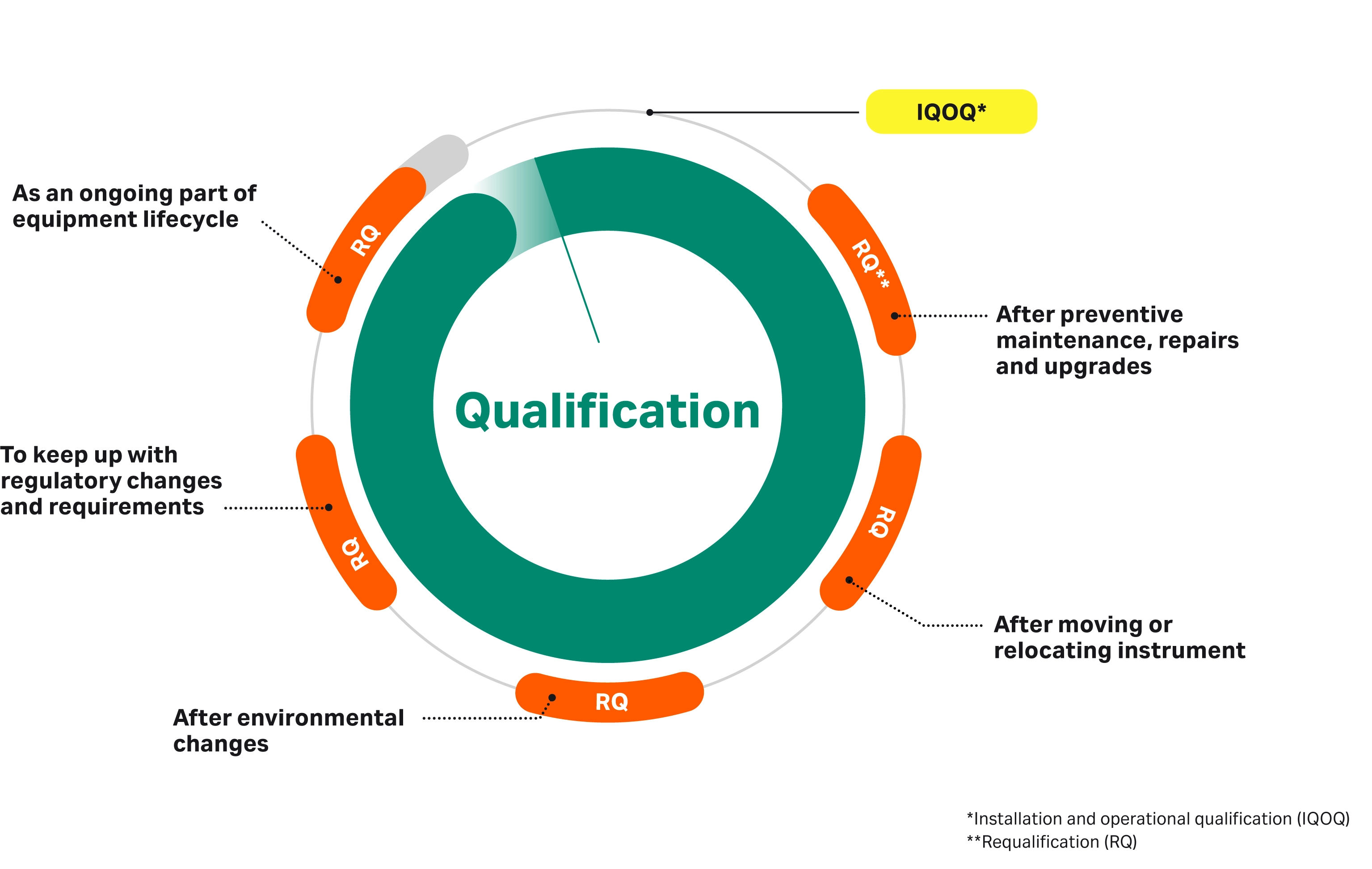 Qualification lifecycle