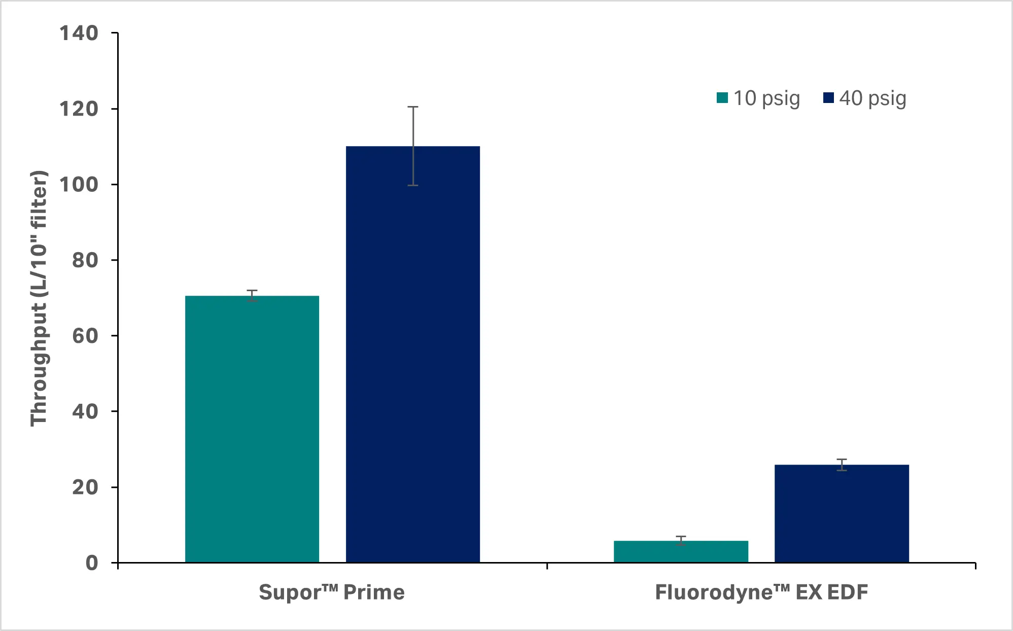  Average throughput for the three replicates of each membrane type.