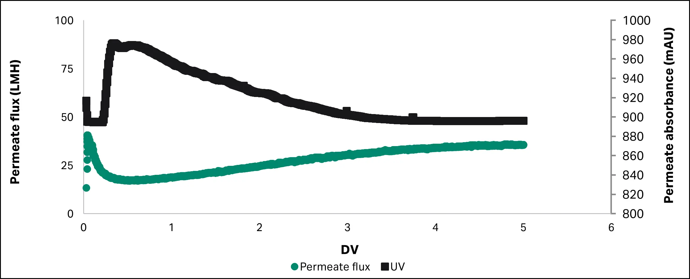 Permeate flux and 280 nm absorbance over diafiltration volumes for linearized pDNA product 