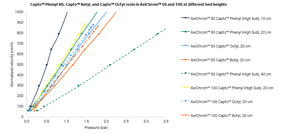 Pressure flow curves for Capto™ Phenyl HS, Capto™ Butyl, and Capto™ Octyl in AxiChrom™ 50 and 100 at different bed heights.