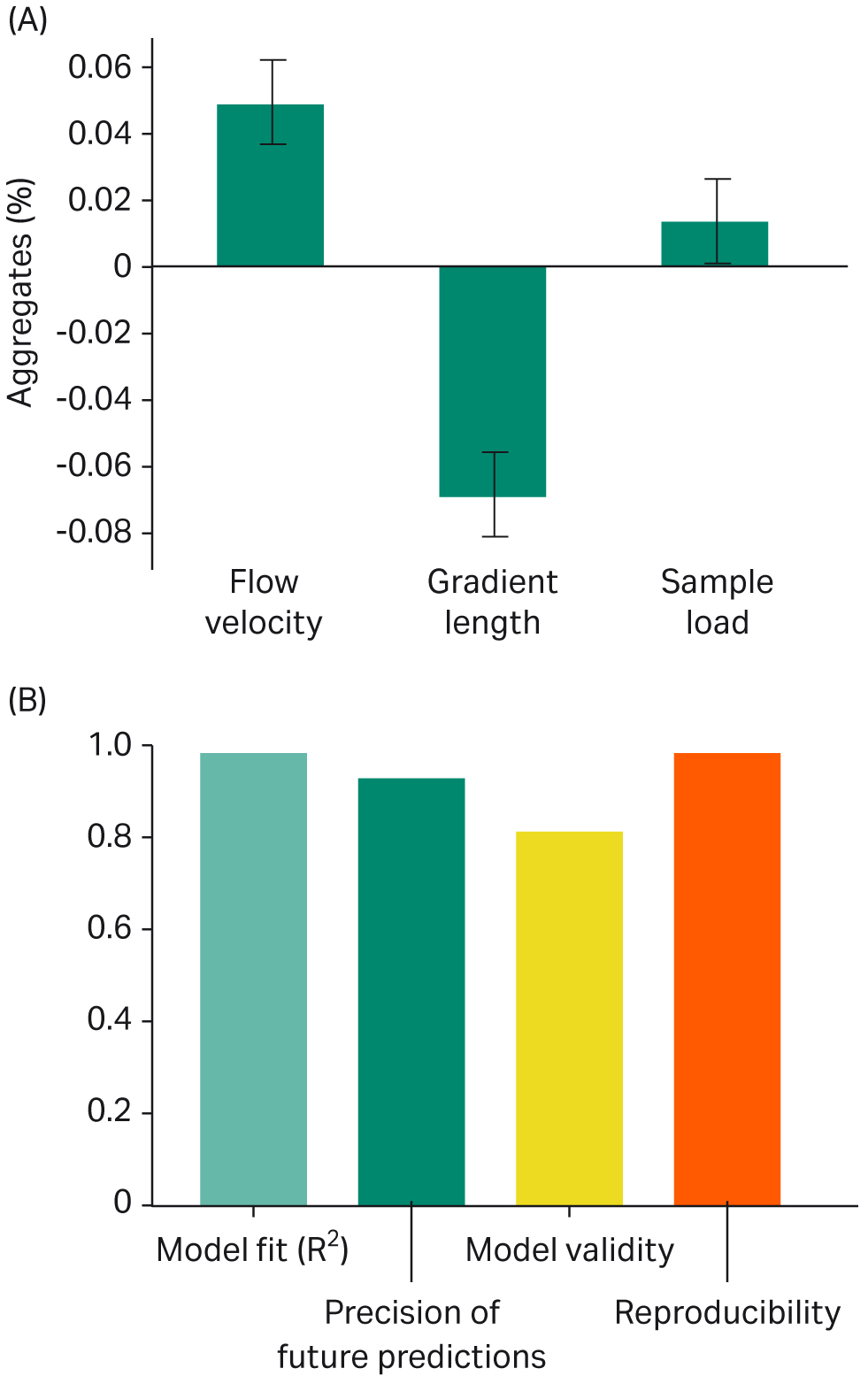 Coefficient plot showing factors affecting the aggregate removal