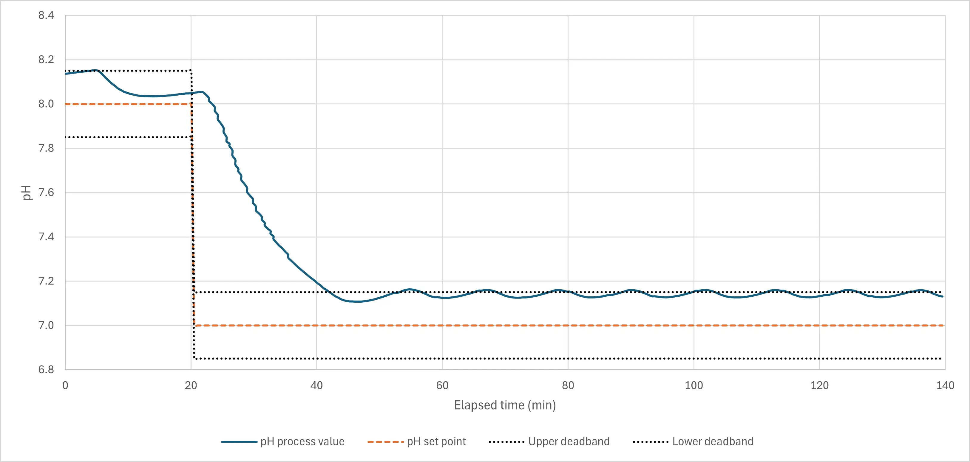 Trend line of downward pH control by automated CO2 