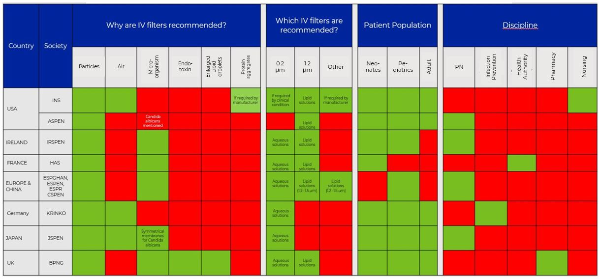 Summary of IV filter recommendations around the world