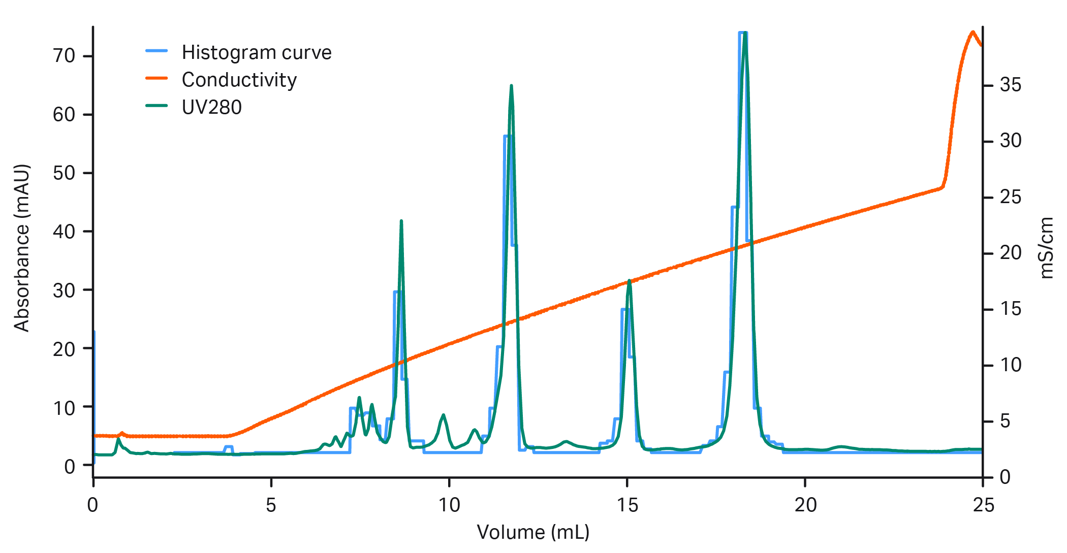 Micro purification using ÄKTA pure micro system