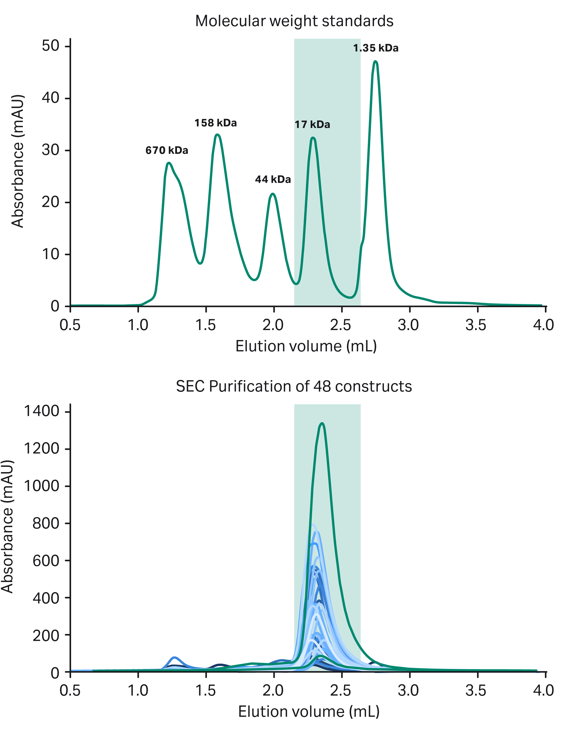 An example of high-throughput purification and elution profile of molecular weight standards