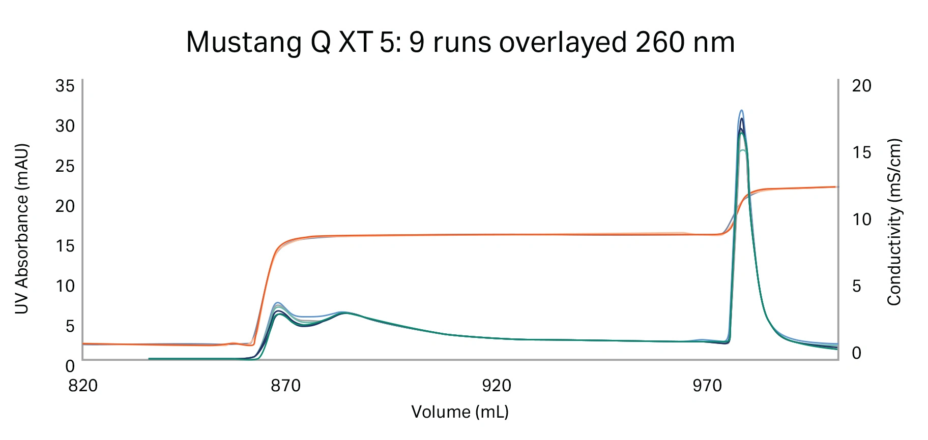 Overlayed chromatograms of all nine experiments: 260 nm