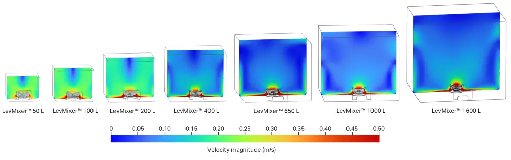 LevMixer system gen V velocity contours at mid plane of each mixer