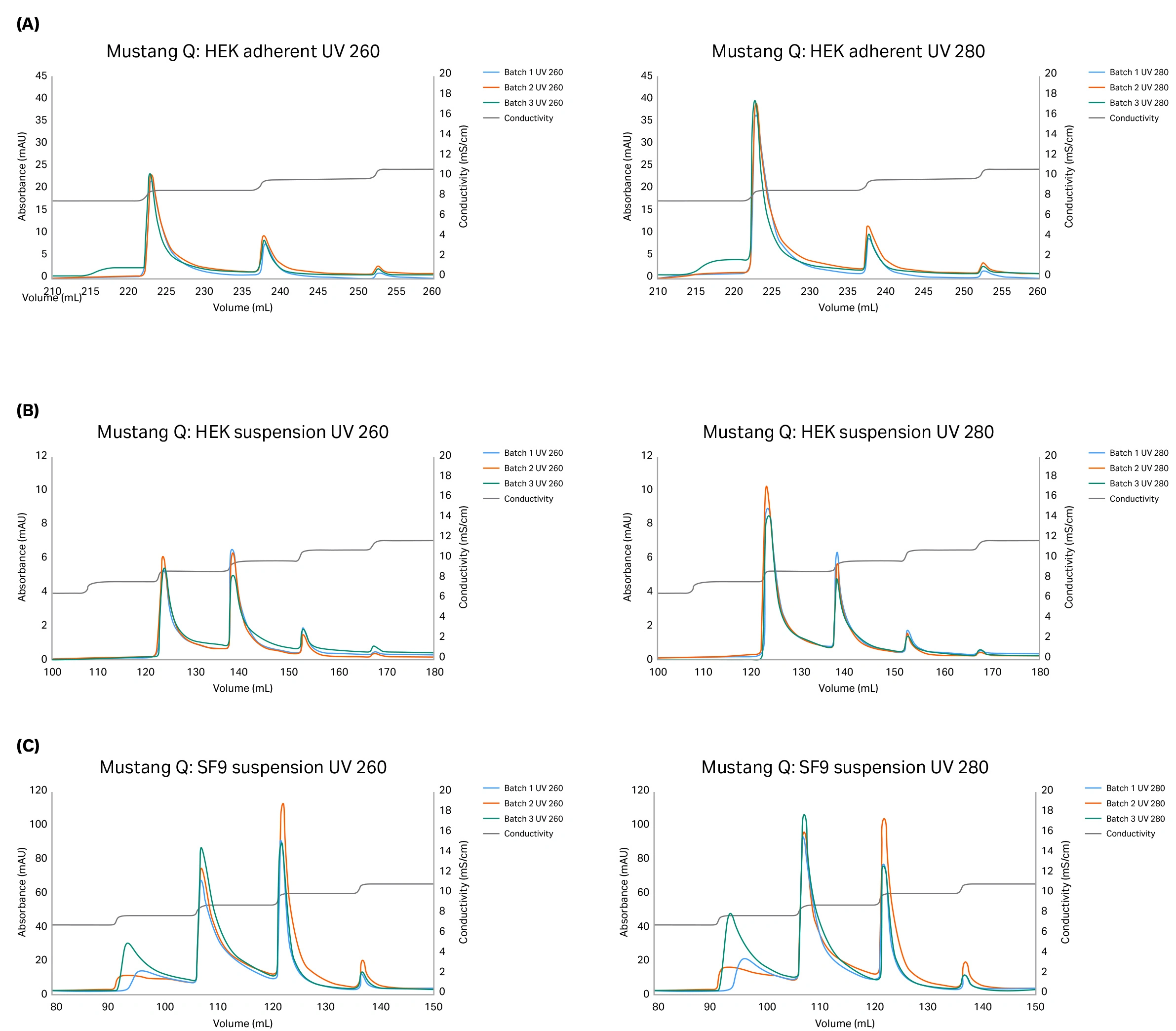 Overlayed 280 nm and 260 nm chromatograms across three membrane batches and three feedstreams