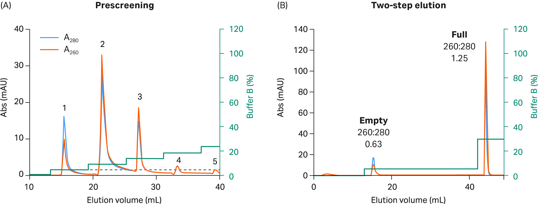 Prescreening on Capto™ Q resin to select two-step elution conditions for rAAV9.