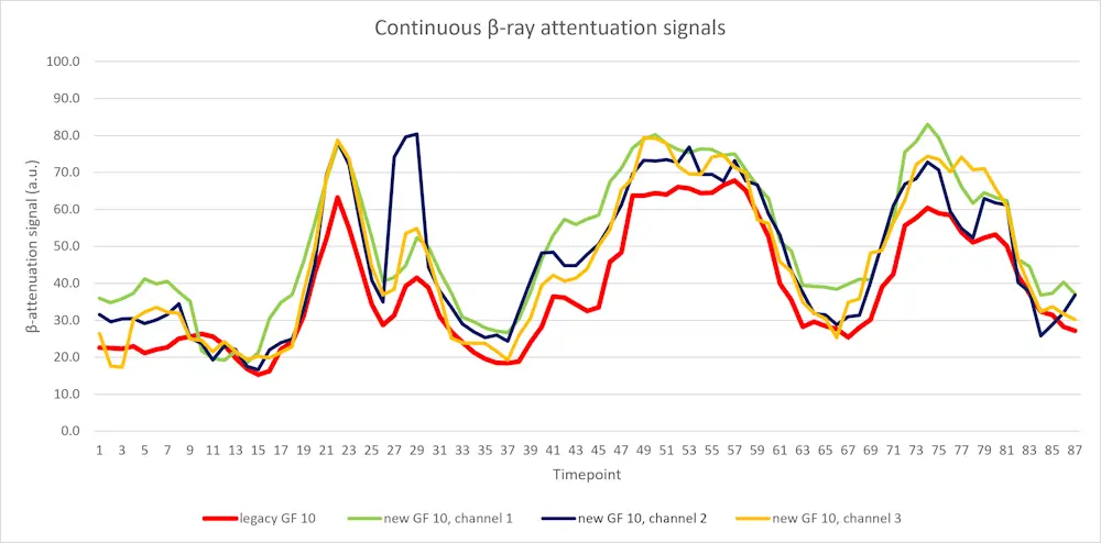 Continuous PM<sub>2.5</sub> β‑ray attenuation time‑series signals measured using legacy GF 10 and new GF 10