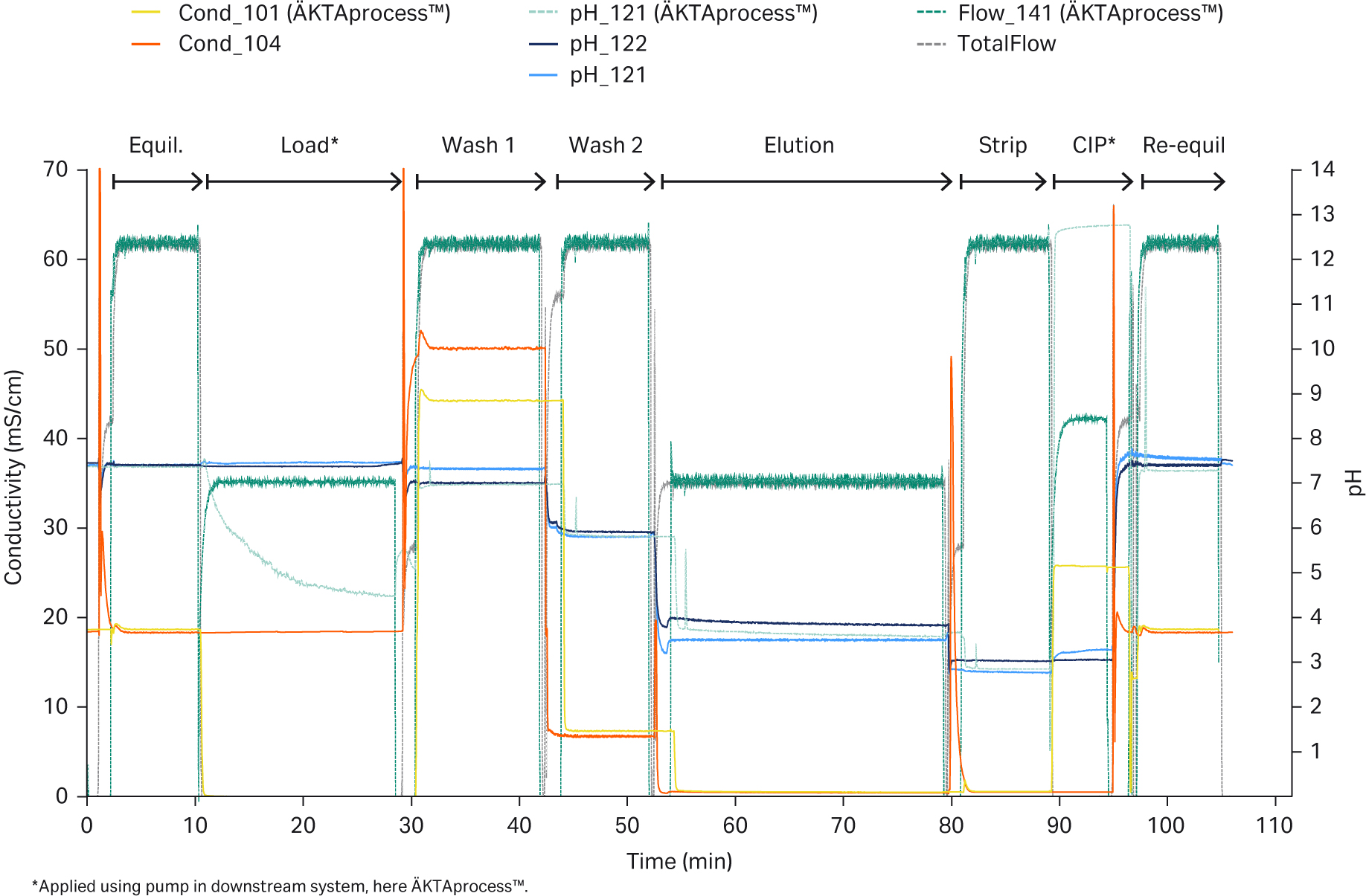 Connected inline conditioning solution for bioprocessing Cytiva