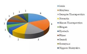 图4：全球已上市小核酸药物竞争格局（高禾投资）