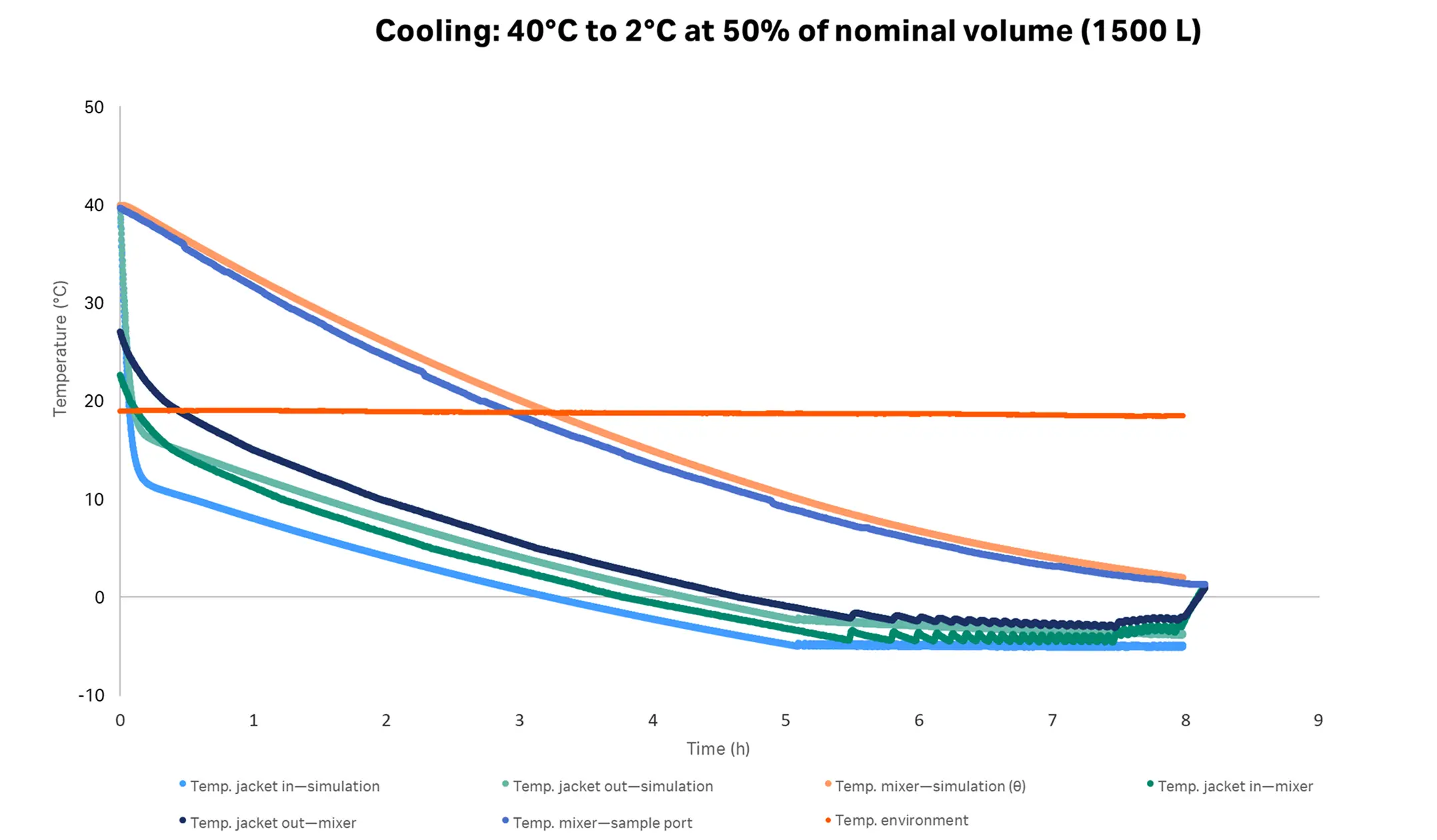 Cooling performance of Xcellerex™ magnetic mixer at 1500 L