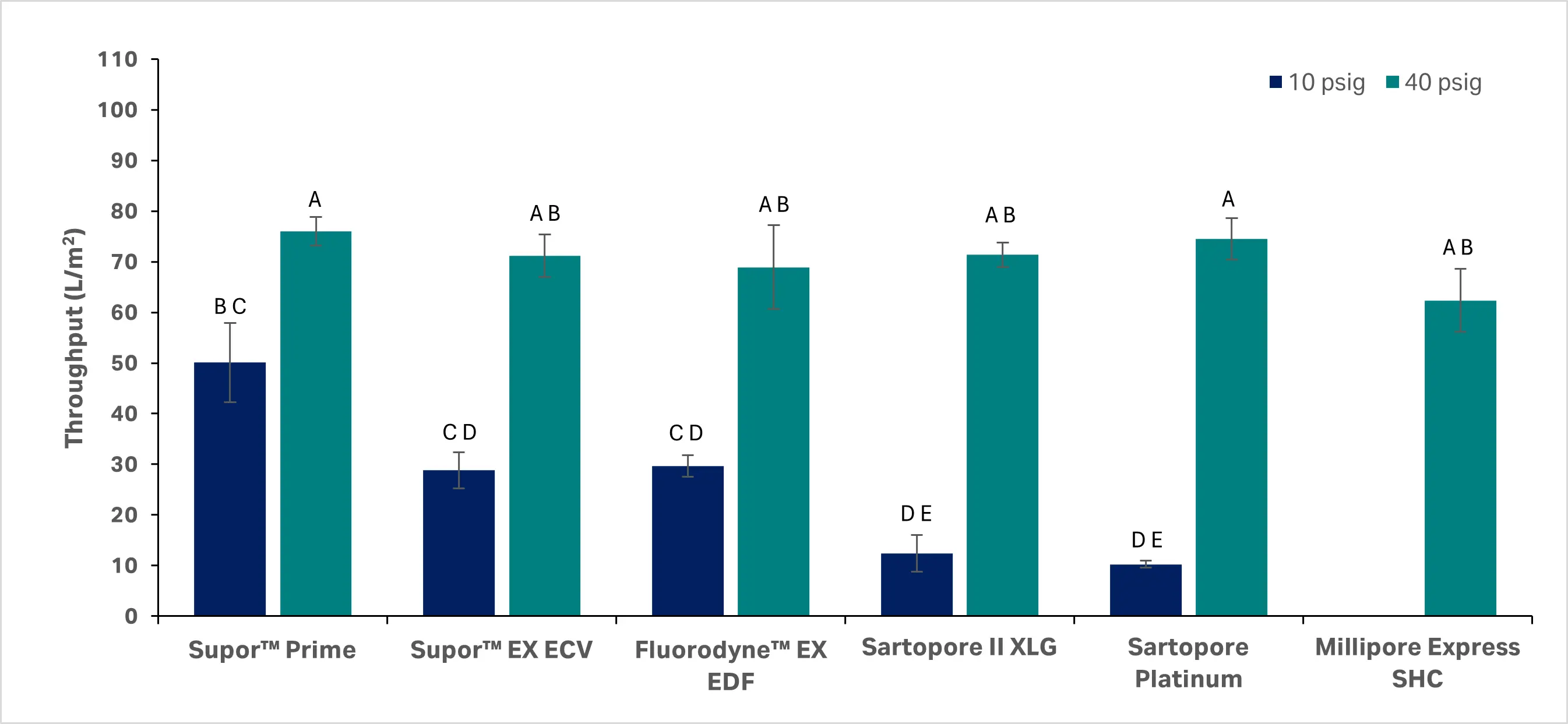 Average throughput for the six replicates of each membrane type per filter surface area