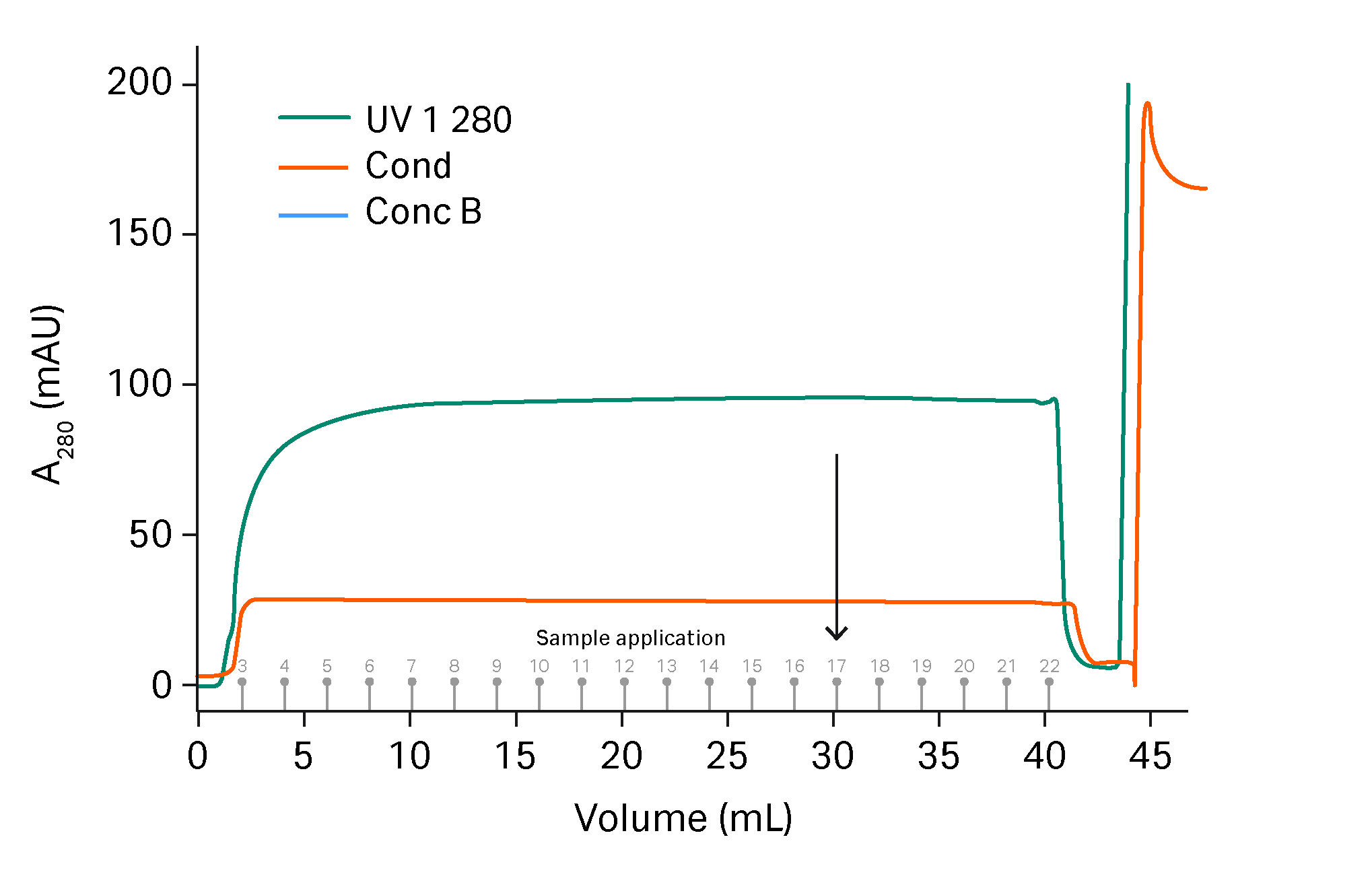 2Step Purification of Adenovirus using Ion Exchange chromatography