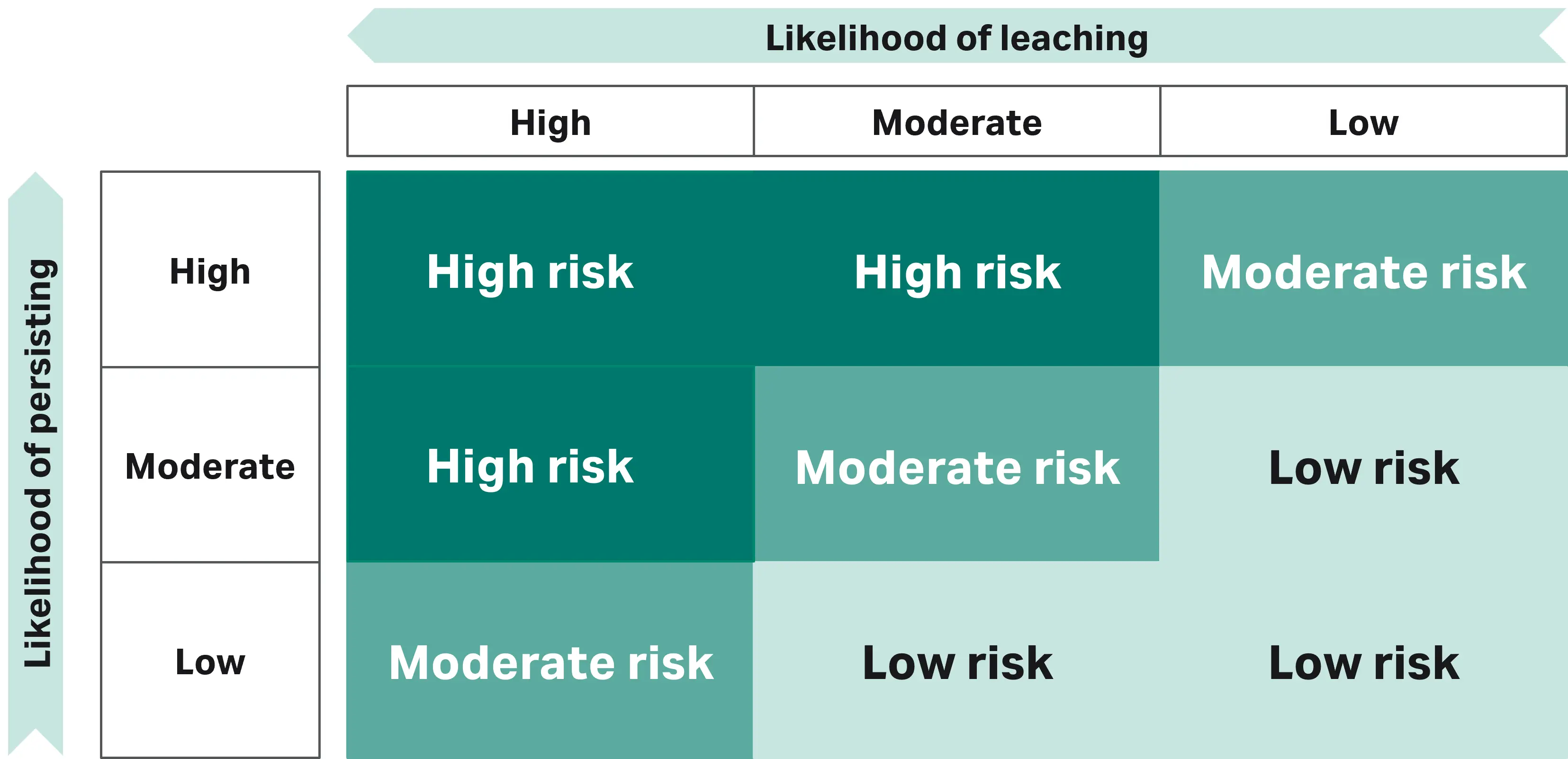Risk assessment matrix showing high, moderate, and low risk based on likelihood of leaching and likelihood of persisting