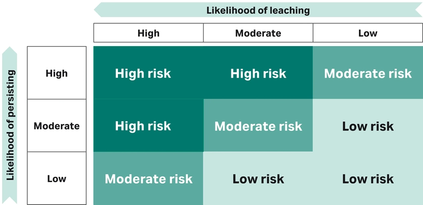Risk assessment matrix showing high, moderate, and low risk based on likelihood of leaching and likelihood of persisting