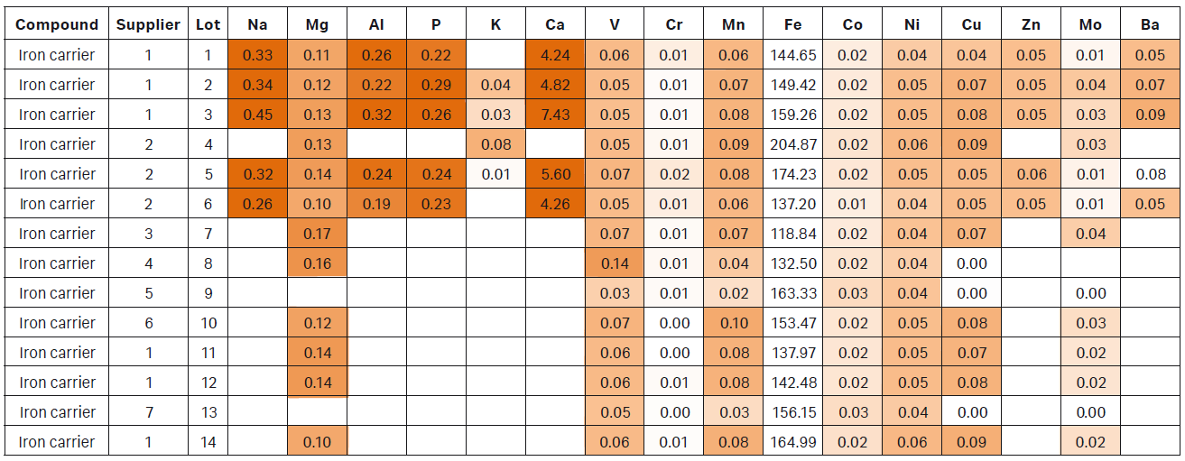 Table: Heat map of trace metal content in complex CDM