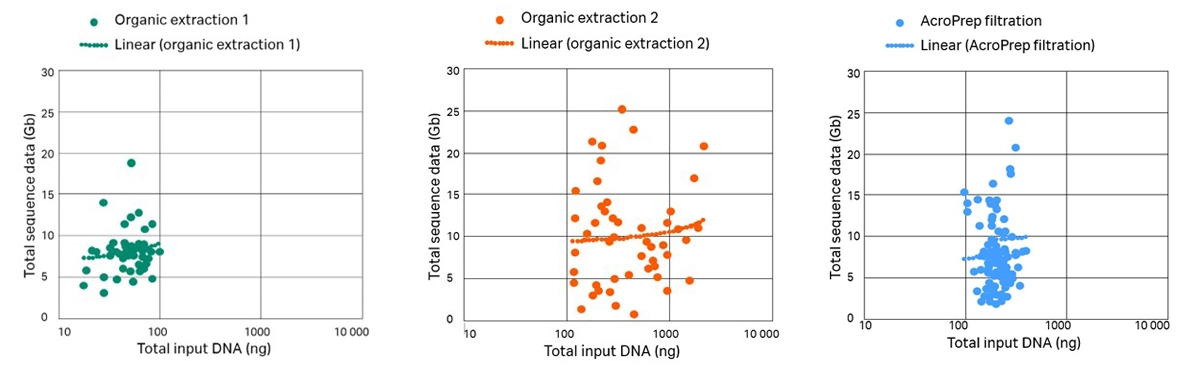 Total Gigabases of Illumina sequence data yield is plotted versus total input DNA for bar-coded library synthesis