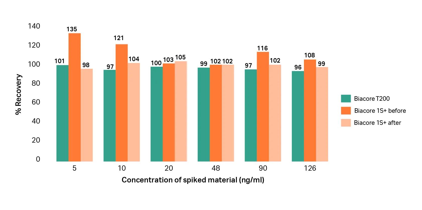 Recovery of spiked material across six concentrations