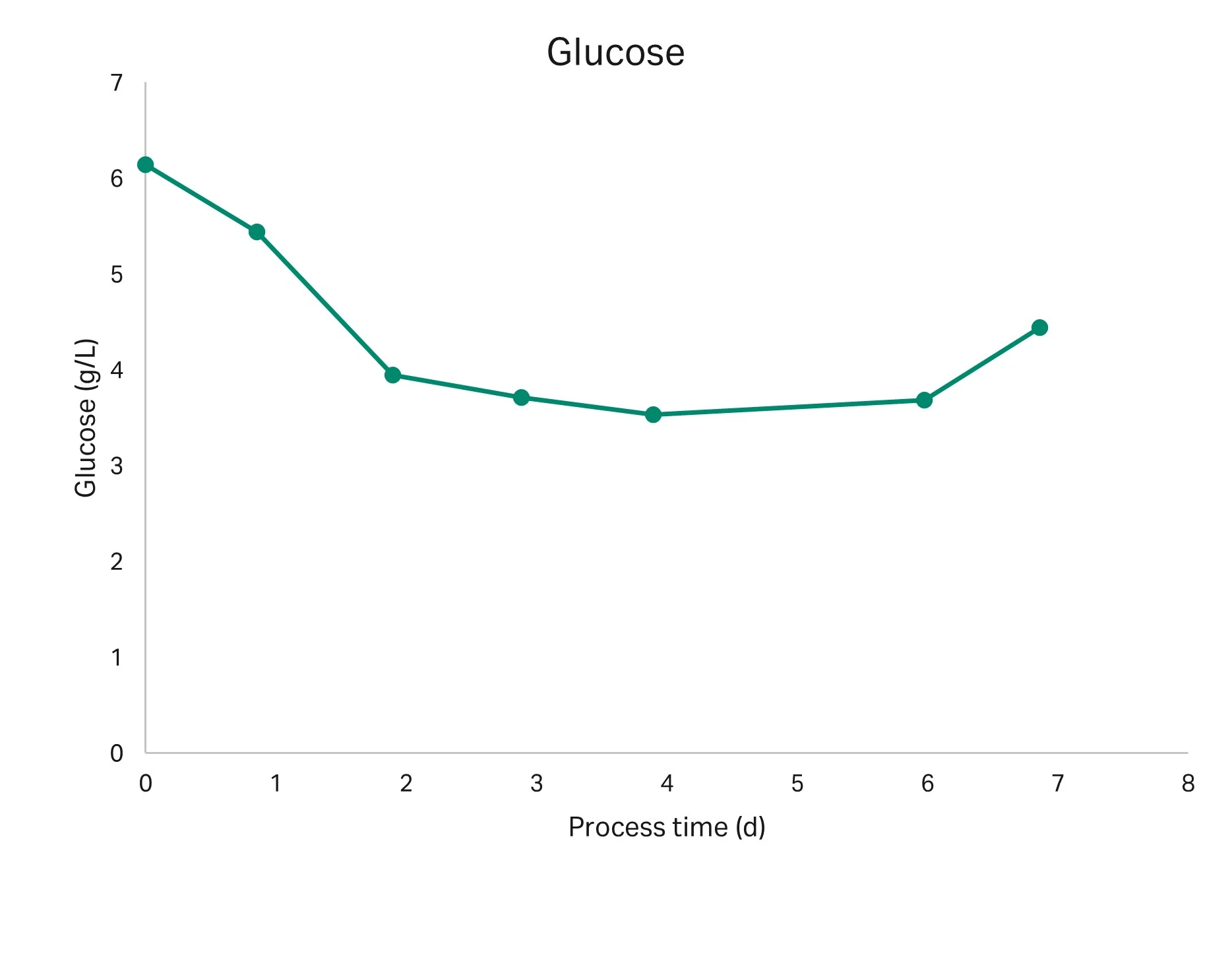 Glucose concentration in the large-scale perfusion culture.