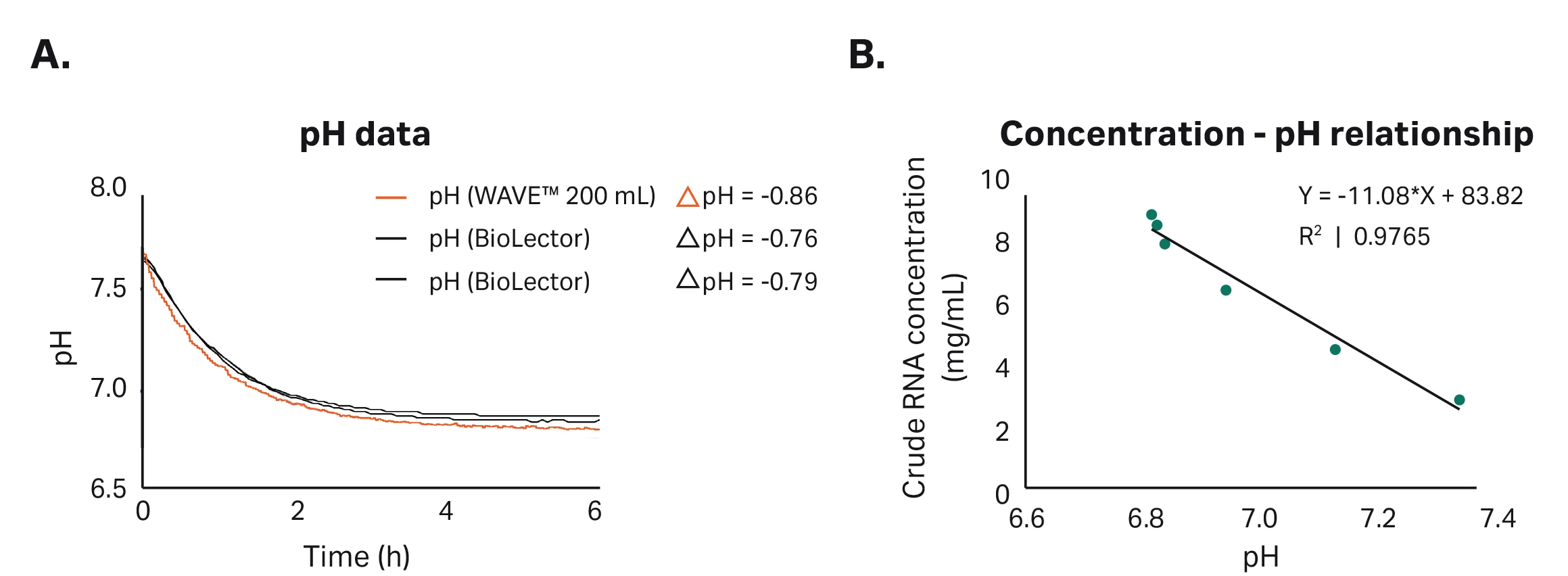 pH profiles across scales and instruments in fed-batch IVT