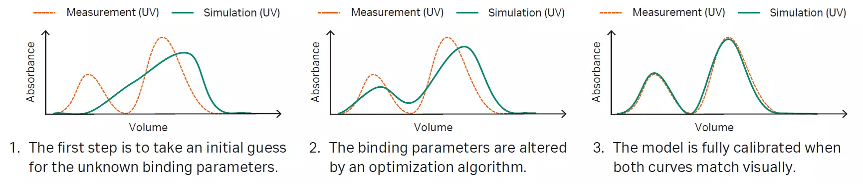 Figure 5: Model calibration