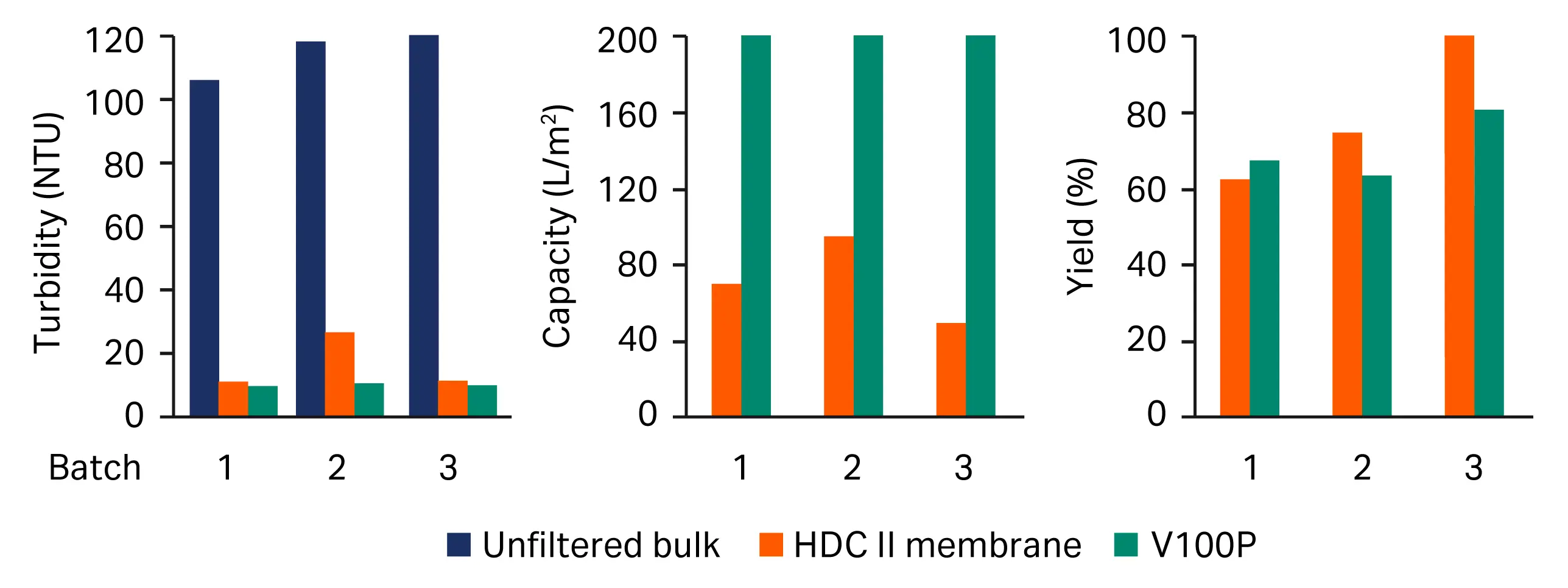 Impact of upstream variations on the cell removal efficiency of Seitz™ depth filter sheet V100P versus HDC II membrane