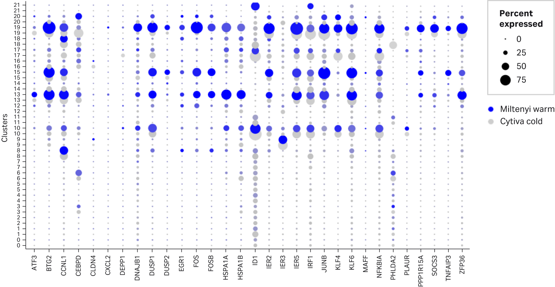 Differential stress marker gene expression between Miltenyi’s multi tissue dissociation kit 2 and Cytiva’s Cold dissociation enzyme mix - kidney. A. Dot plots showing percent of cells in each cluster expressing “stress”