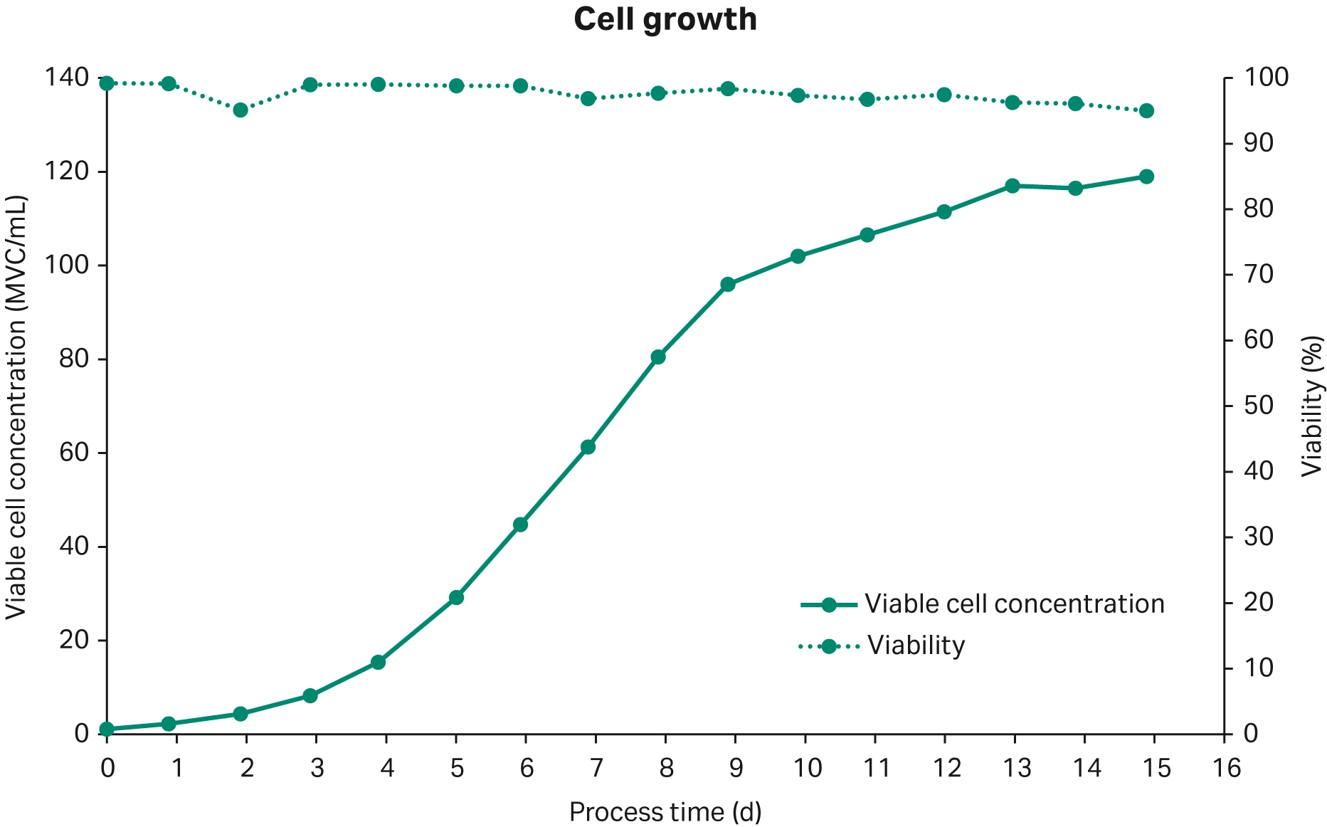 Cell concentration and viability in XDR-50 perfusion culture.