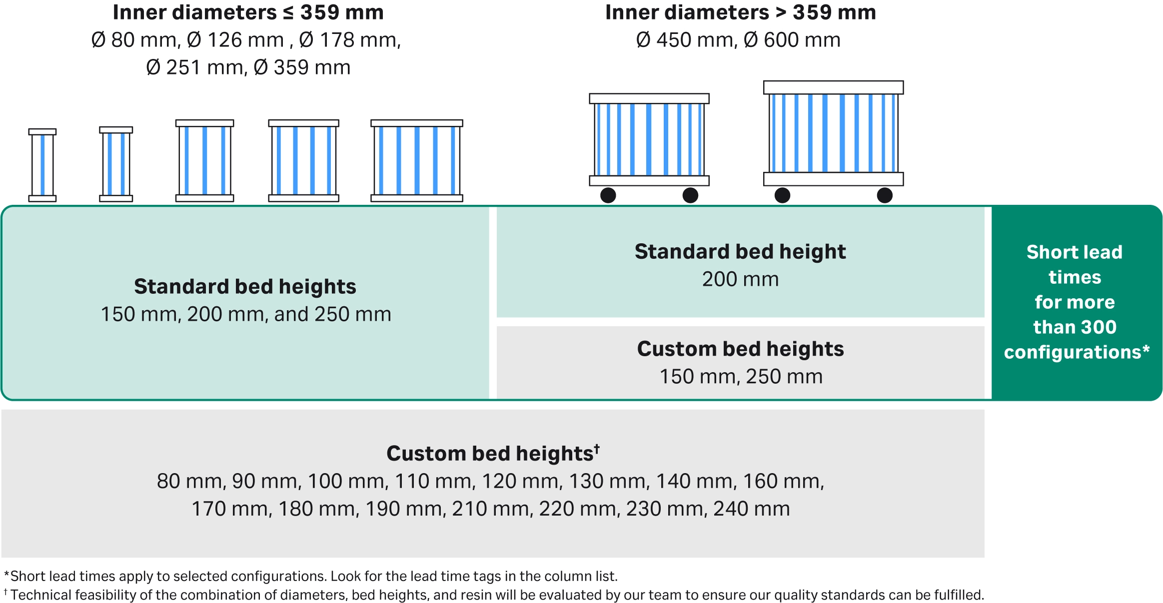 CY1797-LP-inner-diameters-bed-heights