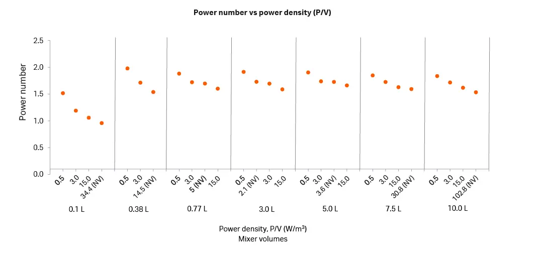 Power number with respect to power density (P/V) for each volume