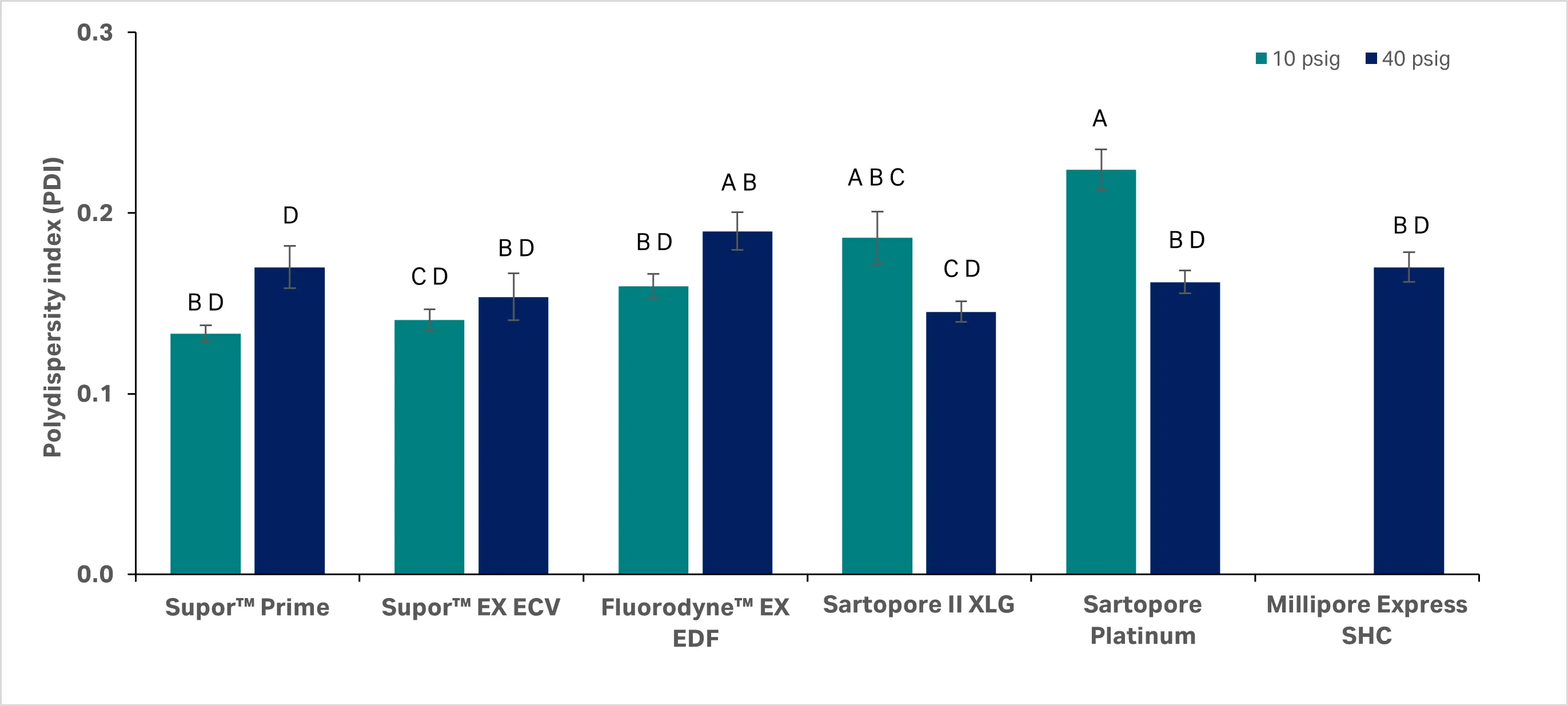Average PDI for the six replicates of each membrane type