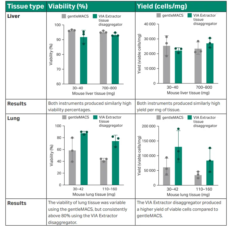Comparative performance of tissue dissociation methods Liver-Lung