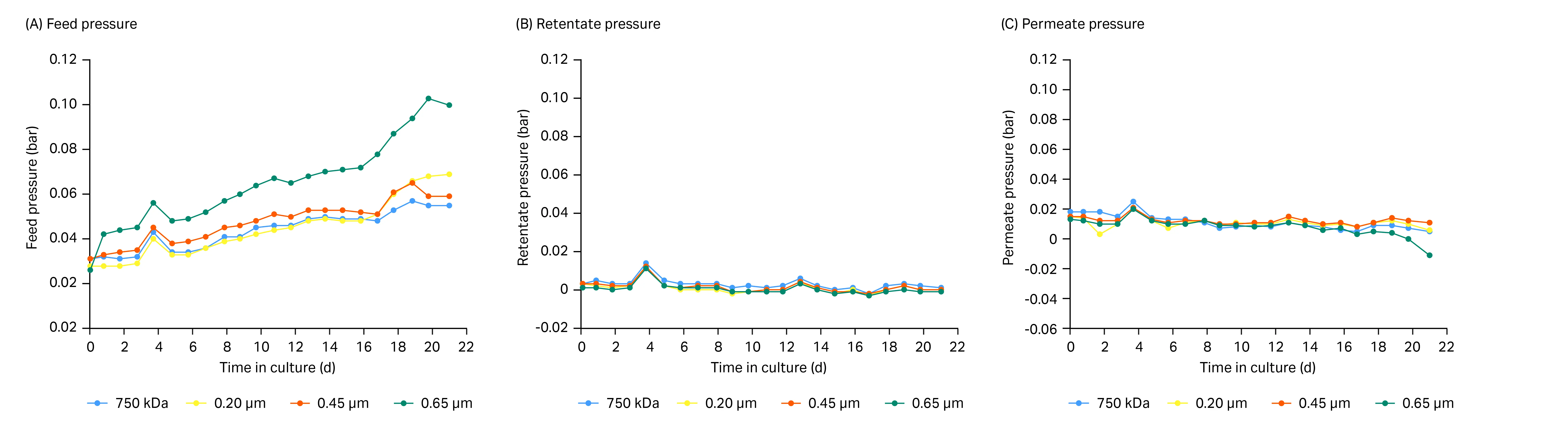 Graphs showing feed, retentate, and permeate pressure for the duration of the cell culture.