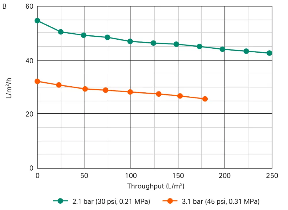 Typical flux profiles for Pegasus™ SV4 membrane filterability test