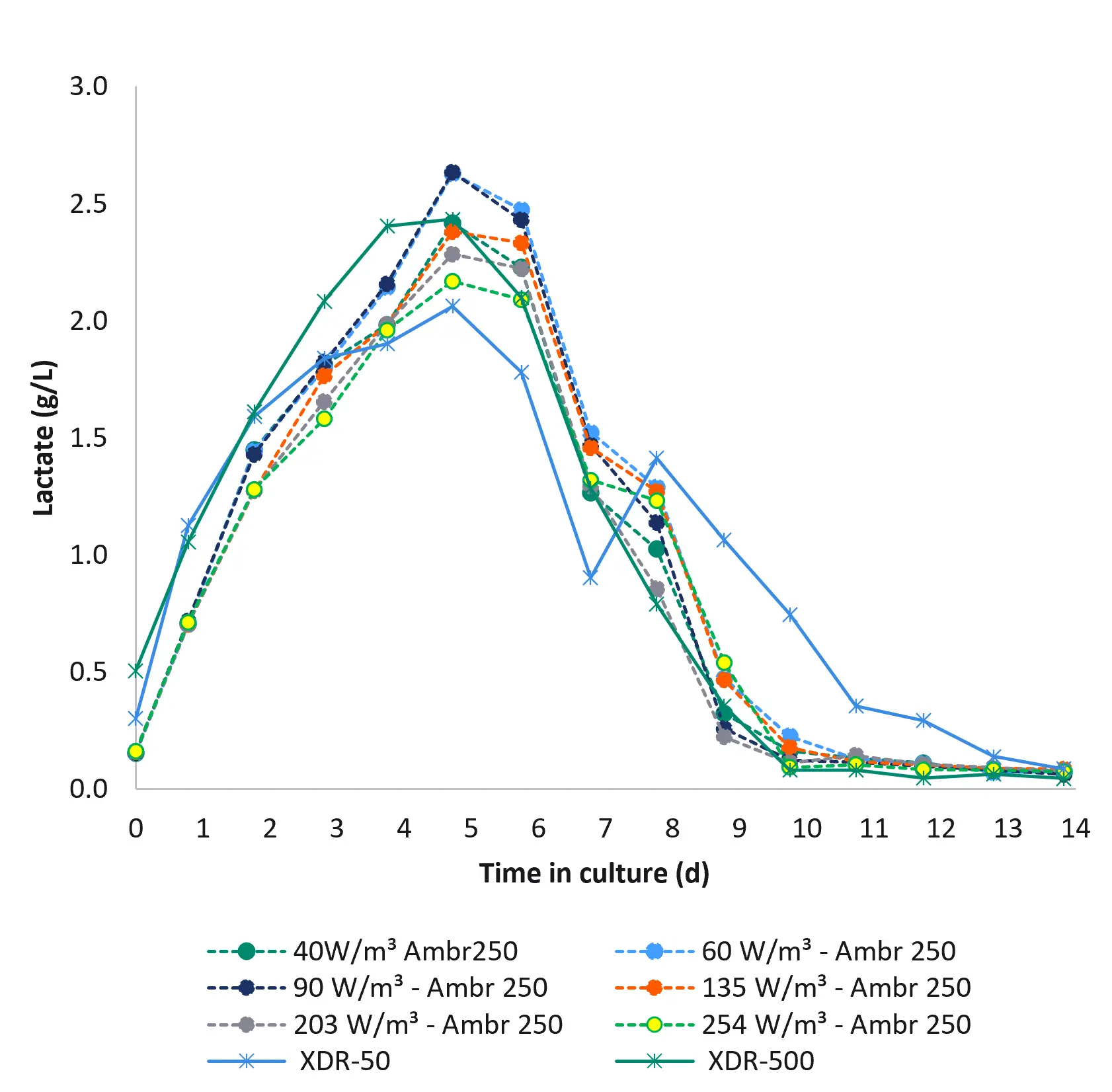 Lactate concentration graph during mAb cell culture production in Xcellerex bioreactors