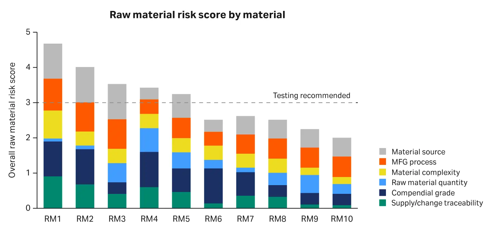 Reliance on only one or two attributes