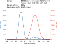 PD MidiTrap G-25 desalting