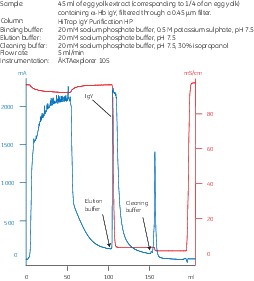 Purification of IgY