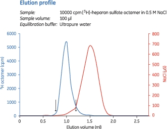 PD MiniTrap G-10 desalting