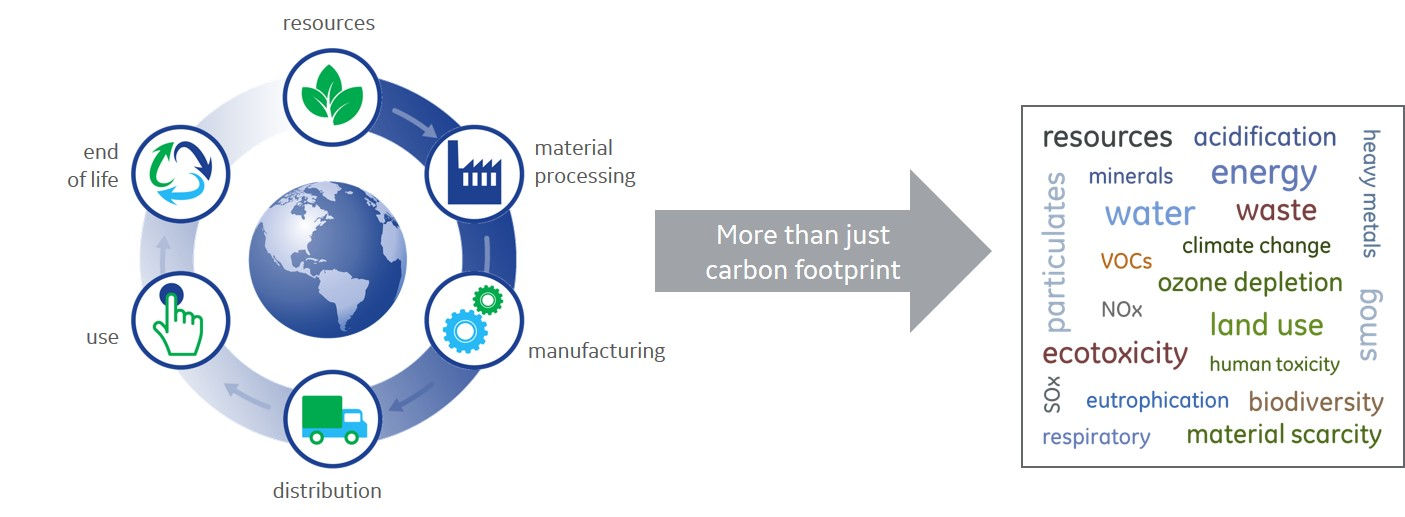 Image-Life-cycle-assessment-more-than-carbon-footprint