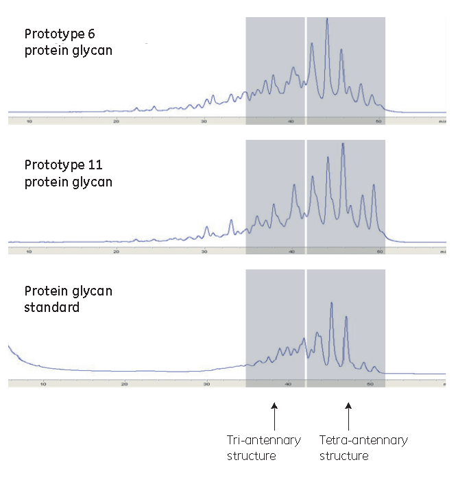 Cell culture titer and protein quality Cytiva