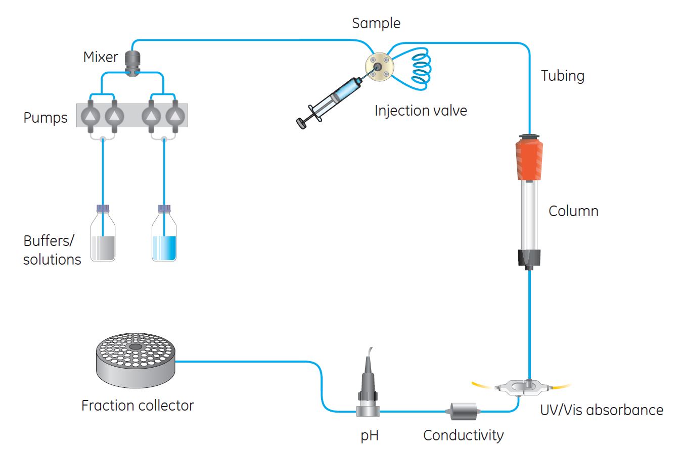 Benefits of automated protein purification Cytiva